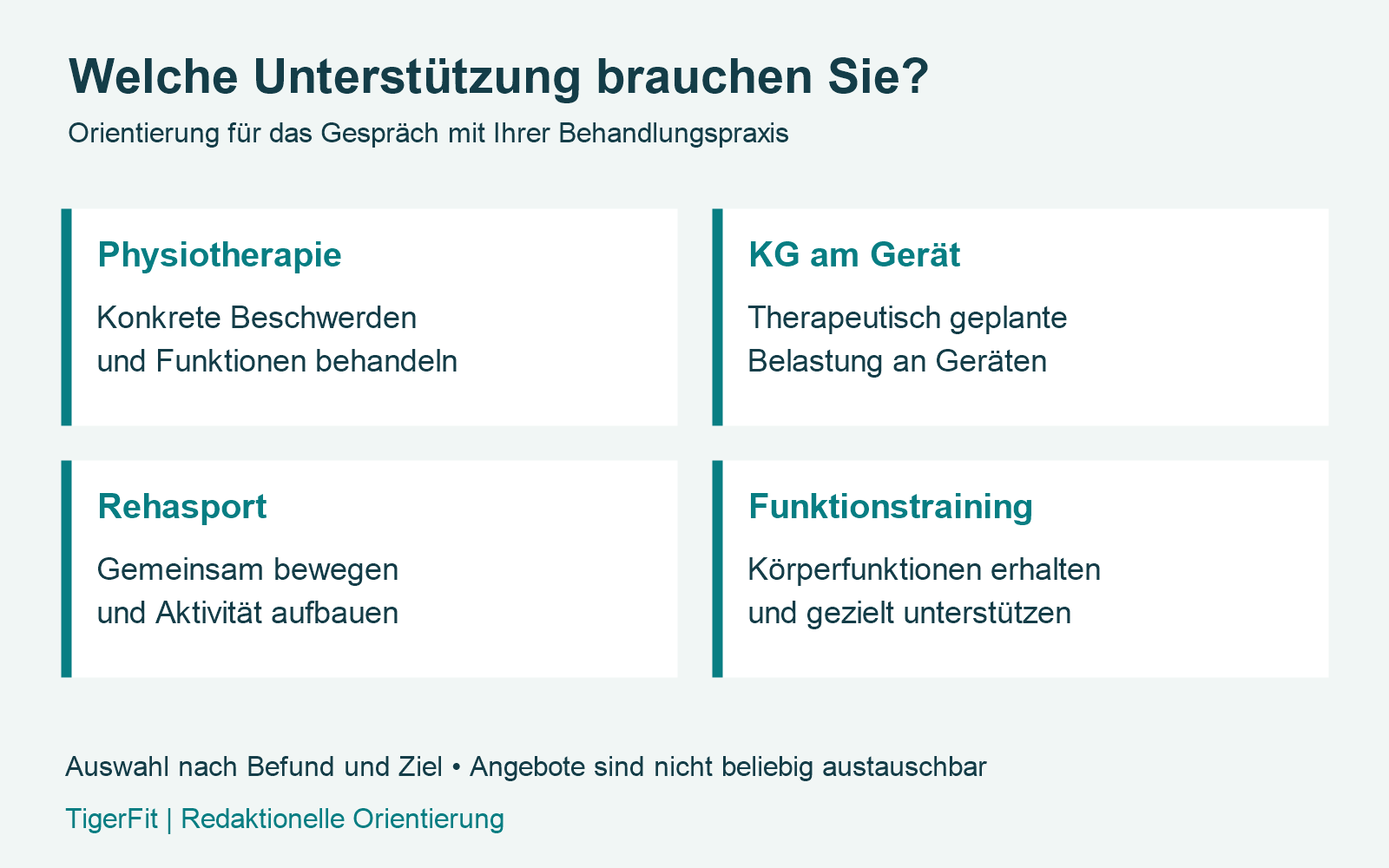Vier Angebote im Vergleich: Physiotherapie, KG am Gerät, Rehasport und Funktionstraining [Bildinhalt mit KI erstellt]